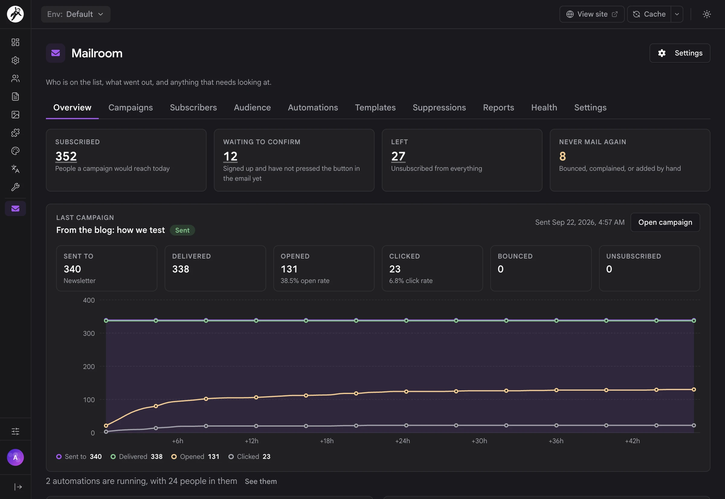 The Mailroom overview with subscriber totals and the last campaign's first 48 hours